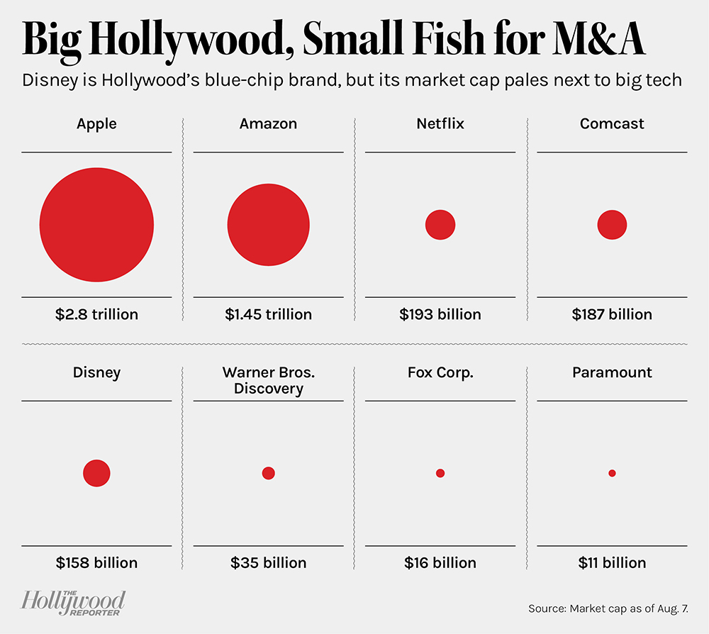 Big Hollywood, Small Fish for M&A (chart)